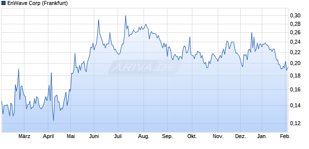 EnWave Aktie Chart
