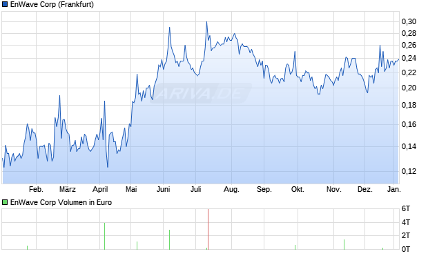 EnWave Aktie Chart