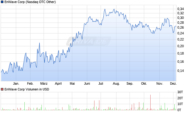 EnWave Aktie Chart