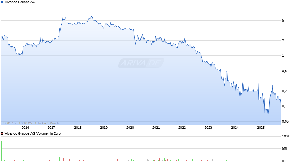 Vivanco Gruppe Chart