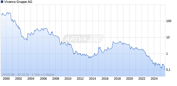 Vivanco Gruppe AG Chart
