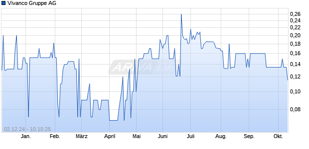 Vivanco Gruppe Aktie Chart