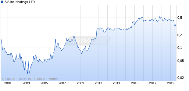 SIS International Holdings LTD HD-,10 Chart