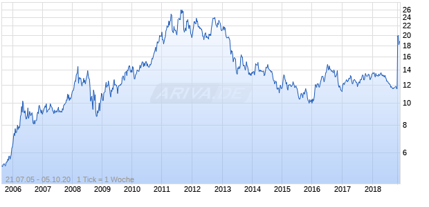 Central Fund of Canada Chart