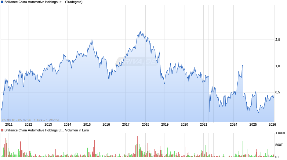Brilliance China Automotive Chart