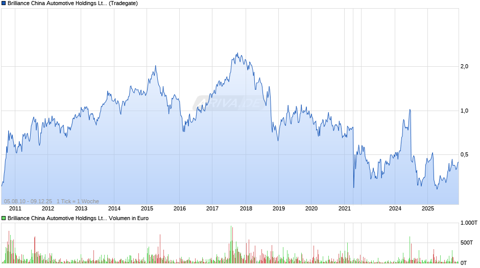 Brilliance China Automotive Chart