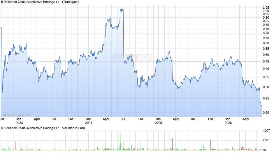 Brilliance China Automotive Chart