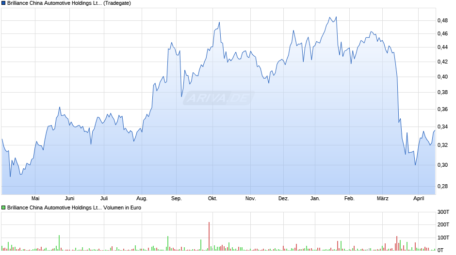 Brilliance China Automotive Chart