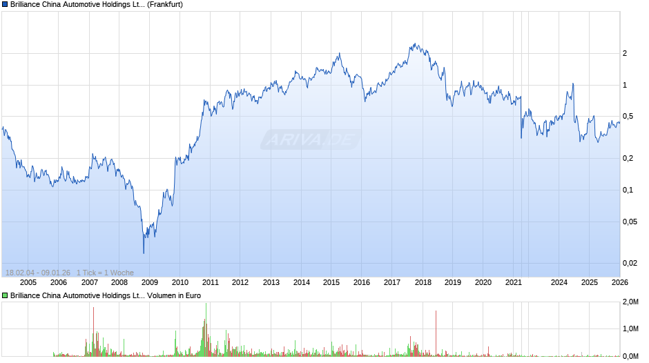 Brilliance China Automotive Chart