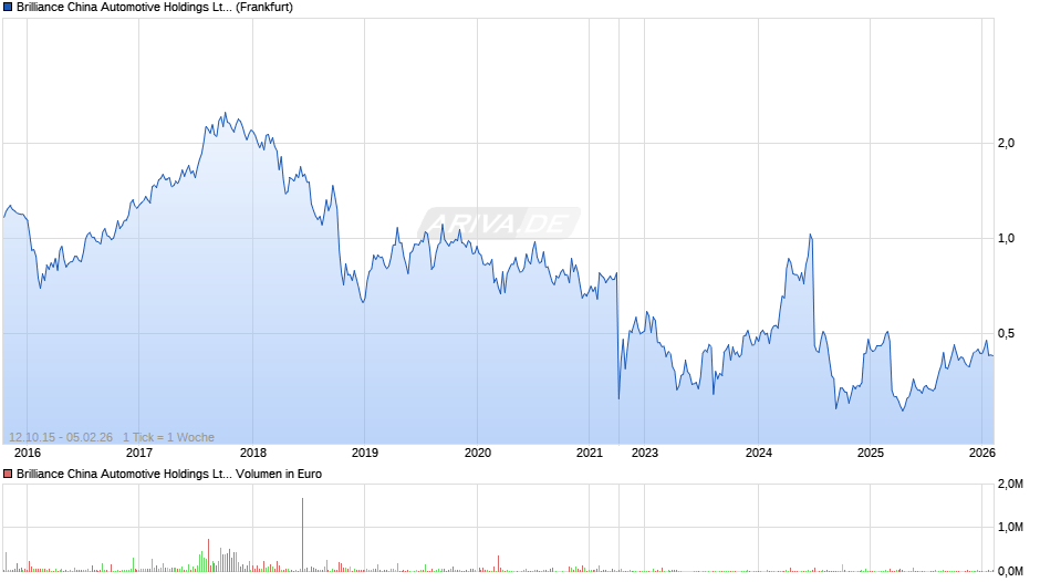 Brilliance China Automotive Chart
