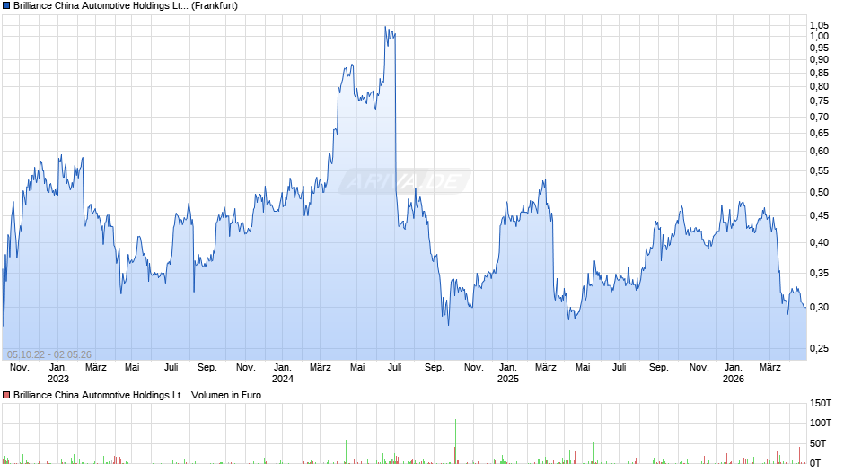 Brilliance China Automotive Chart