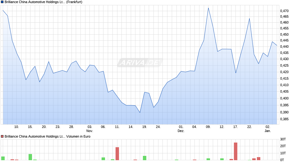 Brilliance China Automotive Chart