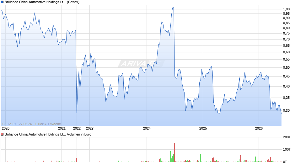 Brilliance China Automotive Chart