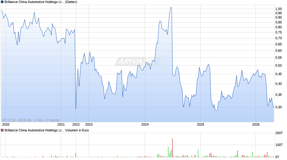 Brilliance China Automotive Chart