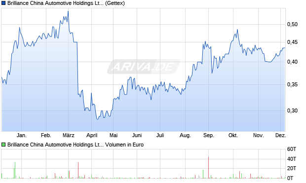 Brilliance China Automotive Aktie Chart