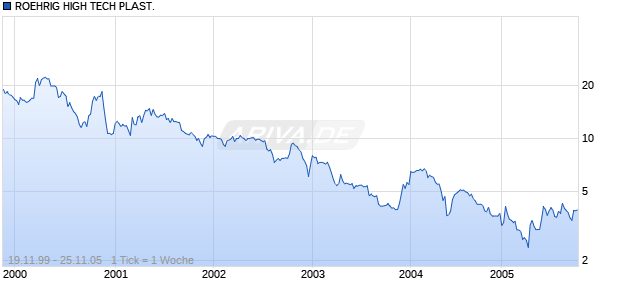 ROEHRIG HIGH TECH PLAST. Chart