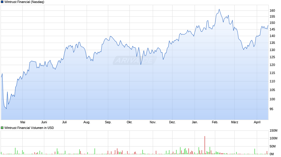 Wintrust Financial Chart