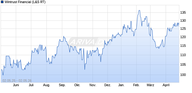 Wintrust Financial Aktie Chart