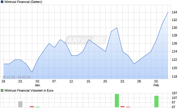 Wintrust Financial Aktie Chart
