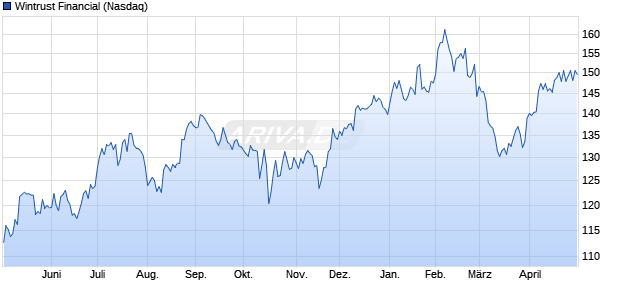 Wintrust Financial Aktie Chart