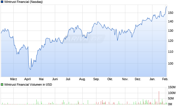 Wintrust Financial Aktie Chart