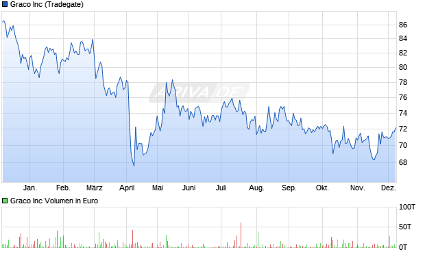Graco Aktie Chart
