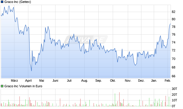 Graco Aktie Chart