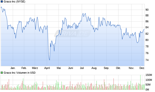 Graco Aktie Chart