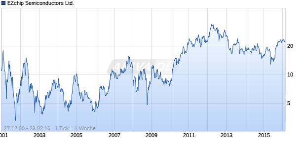 EZchip Semiconductors Ltd. Chart