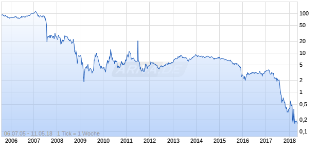 Rait Financial Trust Chart