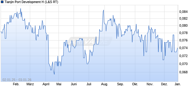 Tianjin Port Development H Aktie Chart