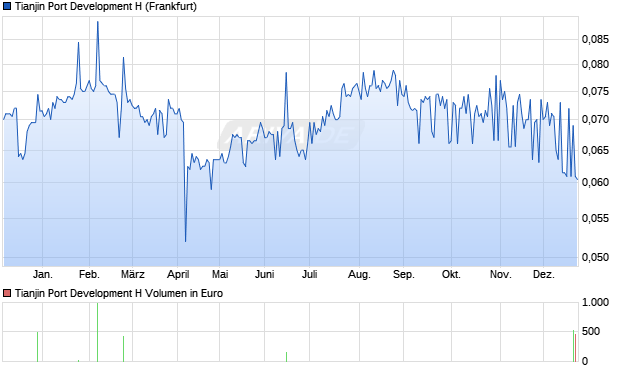 Tianjin Port Development H Aktie Chart