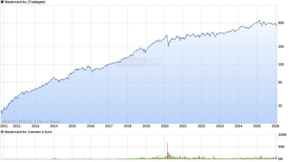 Mastercard Chart