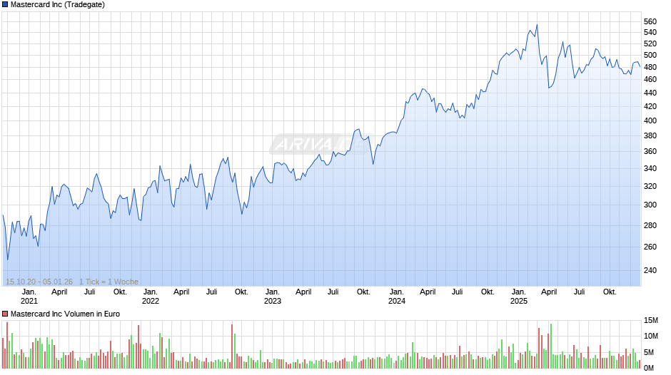 Mastercard Chart