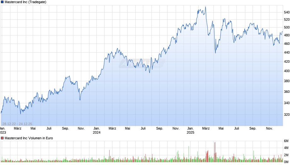 Mastercard Chart