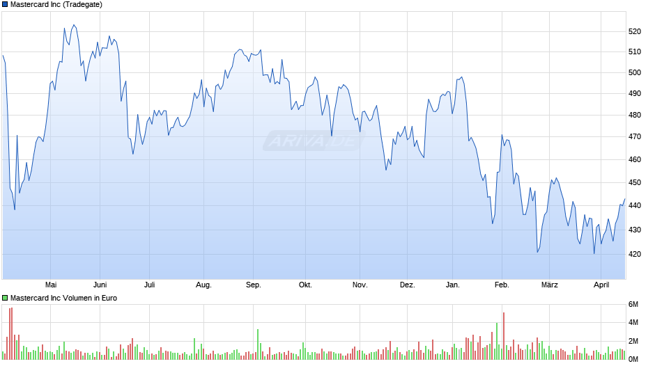 Mastercard Chart