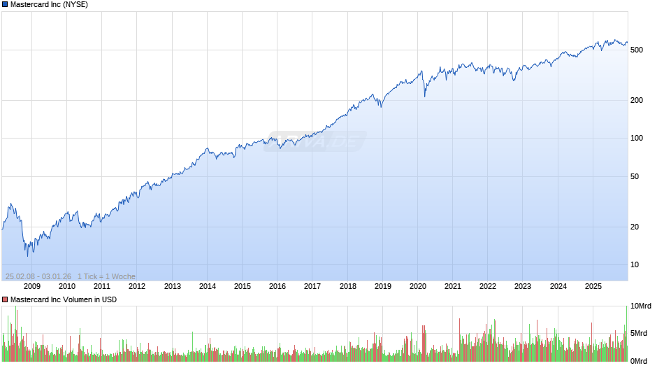 Mastercard Chart
