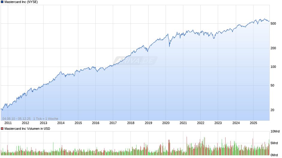 Mastercard Chart