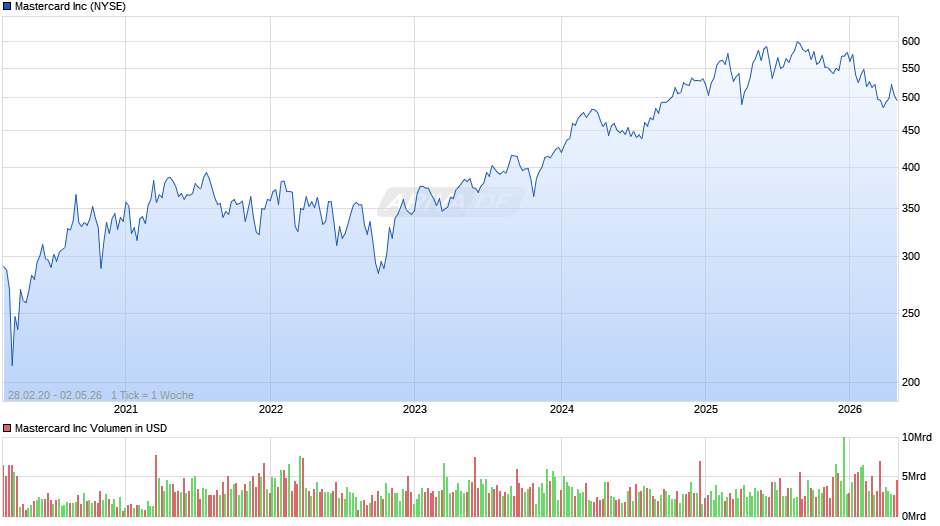 Mastercard Chart