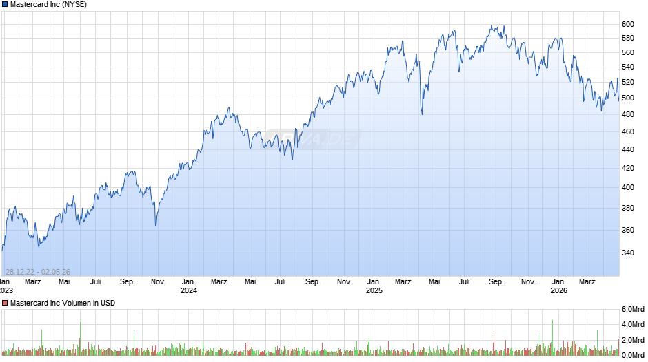 Mastercard Chart