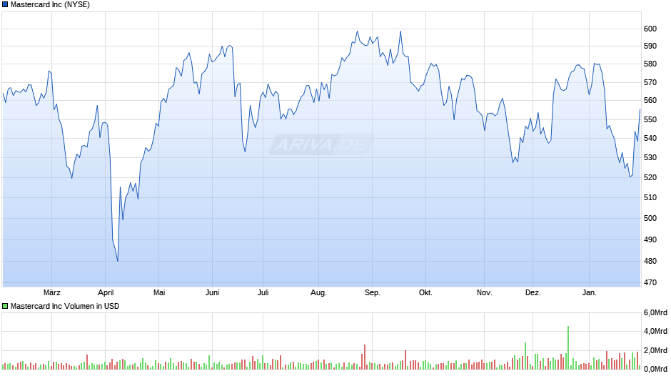 Mastercard Chart