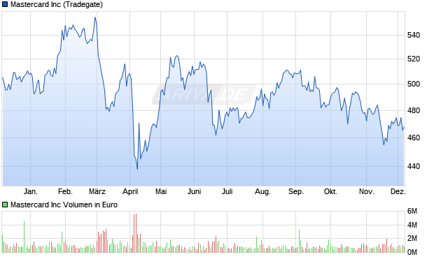 Mastercard Aktie Chart