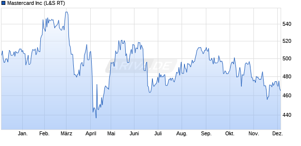 Mastercard Aktie Chart