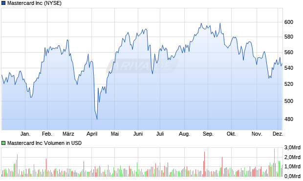 Mastercard Aktie Chart