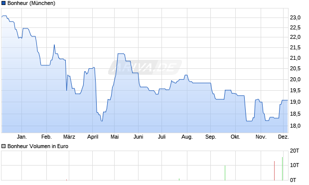 Bonheur Aktie Chart