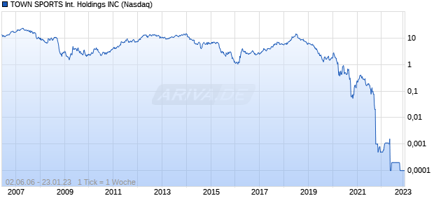 TOWN SPORTS International Holdings INC Chart