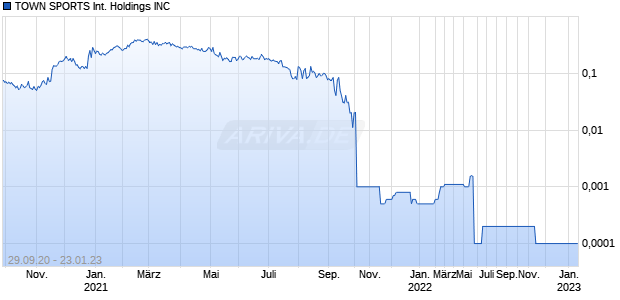 TOWN SPORTS International Holdings INC Chart