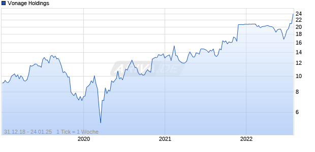 Vonage Holdings Chart