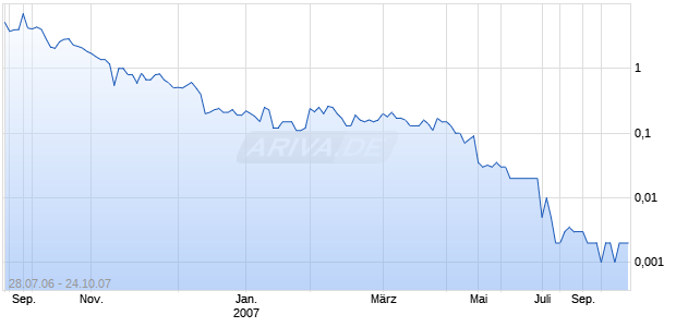 AMEROSSI EC INC Chart
