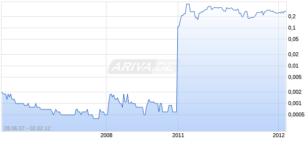 CENTRAL ENERGY PAR Chart